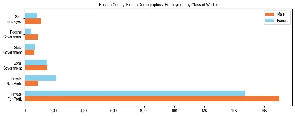 Horizontal bar chart showing employment distribution by class of worker and gender in Nassau County, Florida, based on 2023 ACS data.