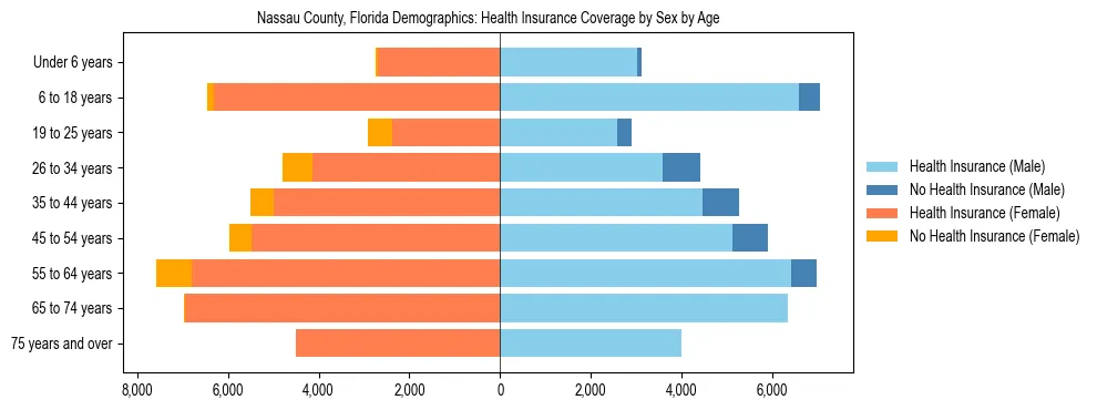Pyramid chart showing health insurance coverage by age and sex in Nassau County, Florida.