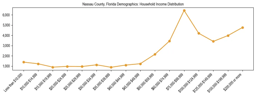 Horizontal bar chart showing household income distribution in Nassau County, Florida.