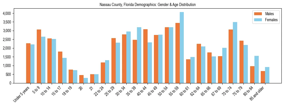 Bar chart showing the population distribution of Nassau County, Florida by age group and gender, based on 2023 ACS data.