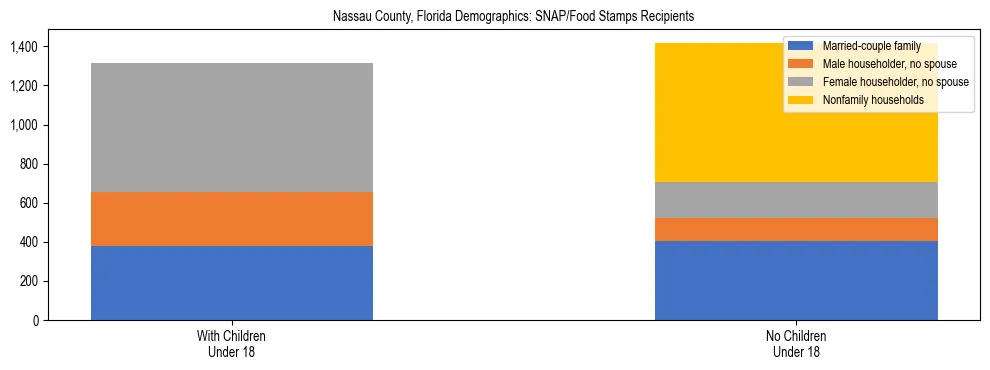 Stacked bar chart showing SNAP/Food Stamps recipient household composition by presence of children under 18 in Nassau County, Florida, based on 2023 ACS data.