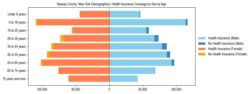 Pyramid chart showing health insurance coverage by age and sex in Nassau County, New York.