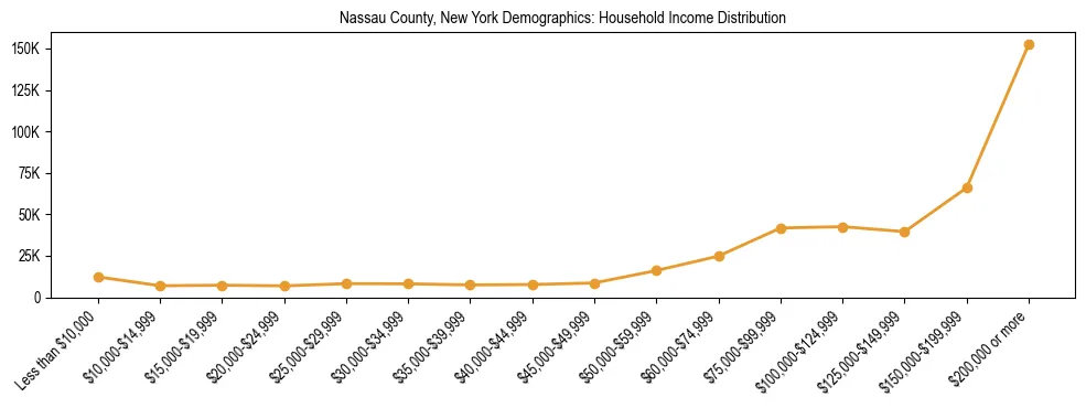 Horizontal bar chart showing household income distribution in Nassau County, New York.