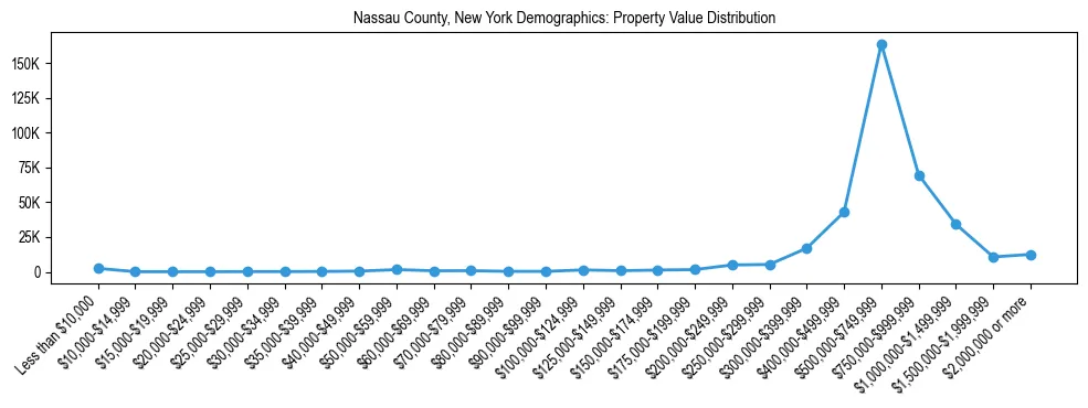 Line chart showing the distribution of property values for owner-occupied housing units in Nassau County, New York.
