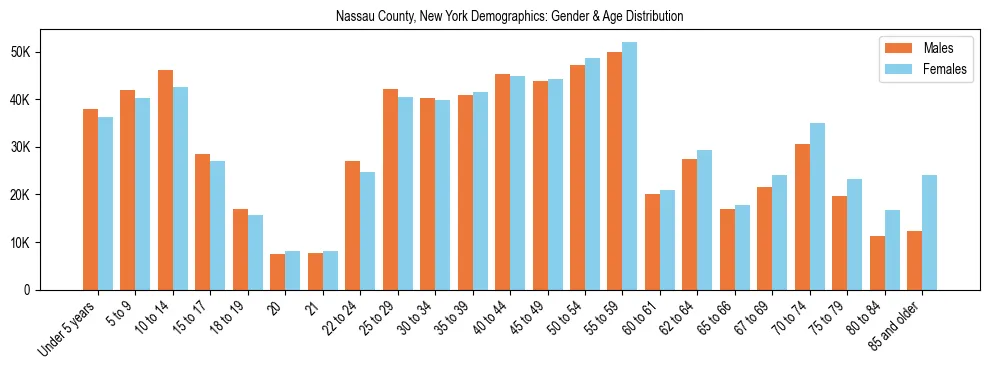 Bar chart showing the population distribution of Nassau County, New York by age group and gender, based on 2023 ACS data.