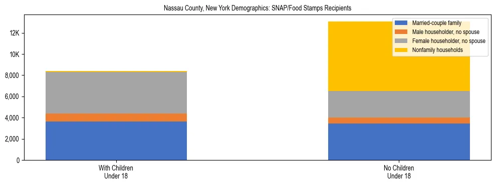 Stacked bar chart showing SNAP/Food Stamps recipient household composition by presence of children under 18 in Nassau County, New York, based on 2023 ACS data.