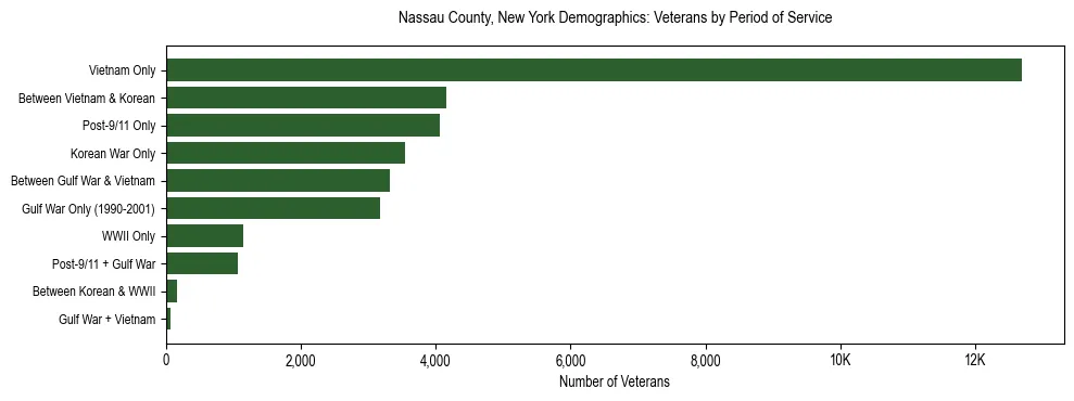 Horizontal bar chart showing veteran distribution by period of military service in Nassau County, New York, based on 2023 ACS data.