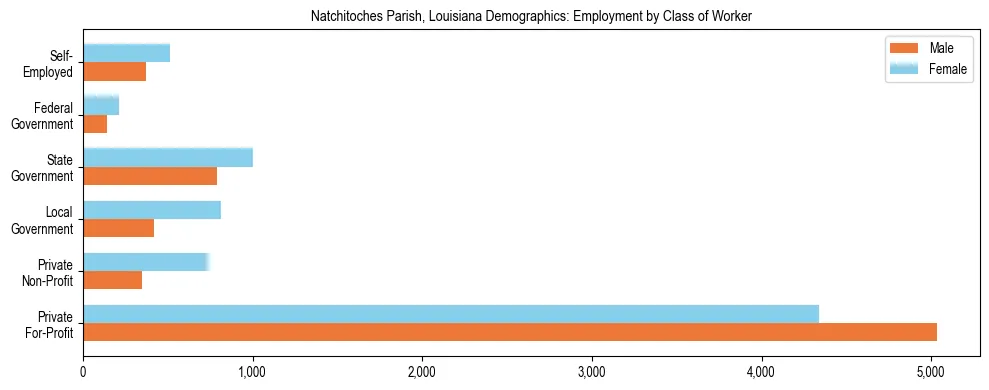 Horizontal bar chart showing employment distribution by class of worker and gender in Natchitoches Parish, Louisiana, based on 2023 ACS data.
