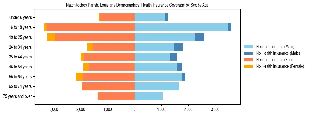 Pyramid chart showing health insurance coverage by age and sex in Natchitoches Parish, Louisiana.