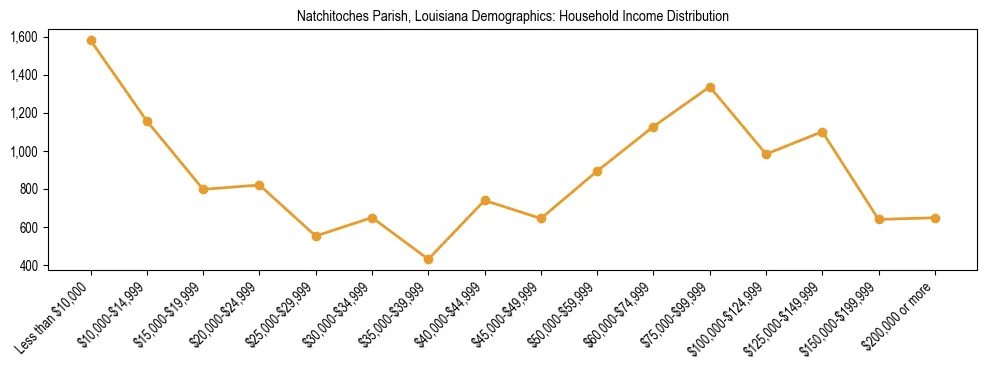 Horizontal bar chart showing household income distribution in Natchitoches Parish, Louisiana.