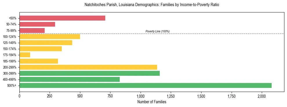 Horizontal bar chart showing family distribution by income-to-poverty ratio in Natchitoches Parish, Louisiana, based on 2023 ACS data.