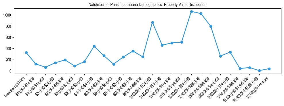 Line chart showing the distribution of property values for owner-occupied housing units in Natchitoches Parish, Louisiana.