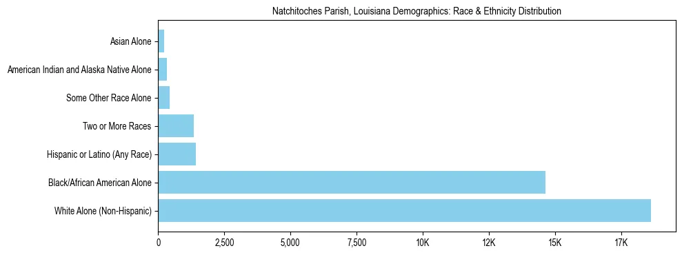 Race and Ethnicity Distribution Chart for Natchitoches Parish, Louisiana