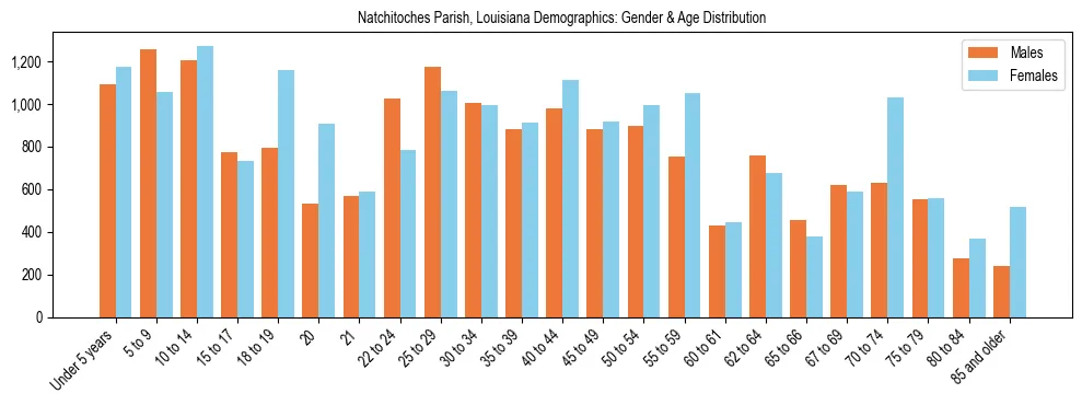Bar chart showing the population distribution of Natchitoches Parish, Louisiana by age group and gender, based on 2023 ACS data.