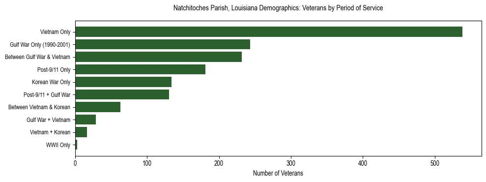 Horizontal bar chart showing veteran distribution by period of military service in Natchitoches Parish, Louisiana, based on 2023 ACS data.