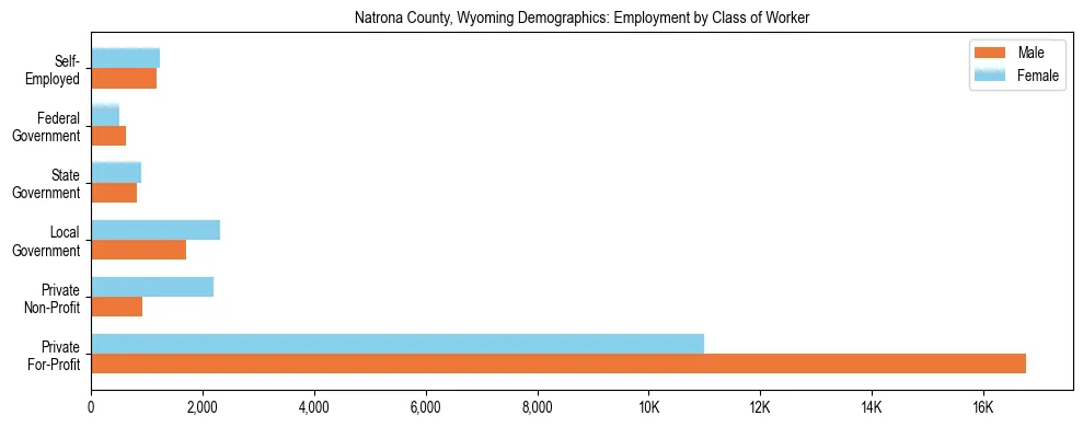 Horizontal bar chart showing employment distribution by class of worker and gender in Natrona County, Wyoming, based on 2023 ACS data.