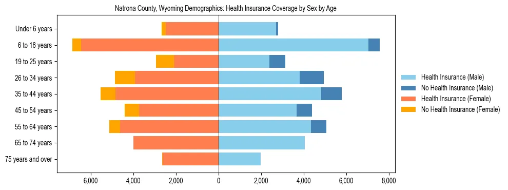 Pyramid chart showing health insurance coverage by age and sex in Natrona County, Wyoming.