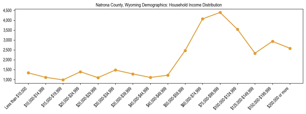 Horizontal bar chart showing household income distribution in Natrona County, Wyoming.