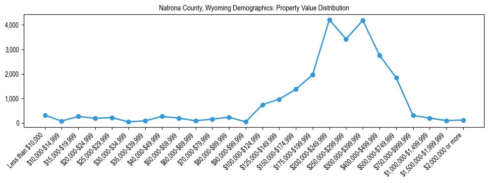 Line chart showing the distribution of property values for owner-occupied housing units in Natrona County, Wyoming.