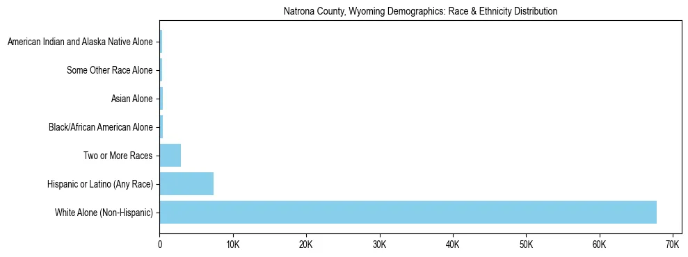 Race and Ethnicity Distribution Chart for Natrona County, Wyoming