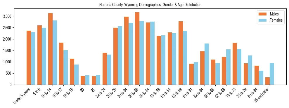 Bar chart showing the population distribution of Natrona County, Wyoming by age group and gender, based on 2023 ACS data.