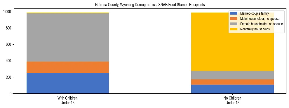 Stacked bar chart showing SNAP/Food Stamps recipient household composition by presence of children under 18 in Natrona County, Wyoming, based on 2023 ACS data.