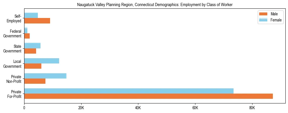 Horizontal bar chart showing employment distribution by class of worker and gender in Naugatuck Valley Planning Region, Connecticut, based on 2023 ACS data.