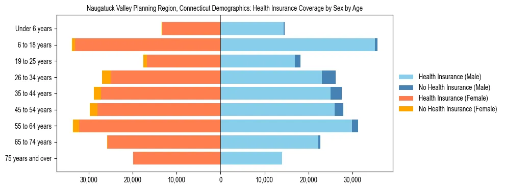 Pyramid chart showing health insurance coverage by age and sex in Naugatuck Valley Planning Region, Connecticut.