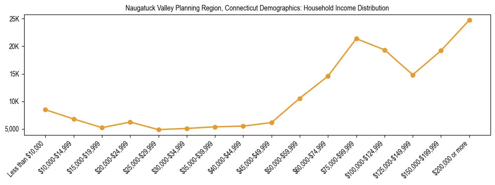 Horizontal bar chart showing household income distribution in Naugatuck Valley Planning Region, Connecticut.