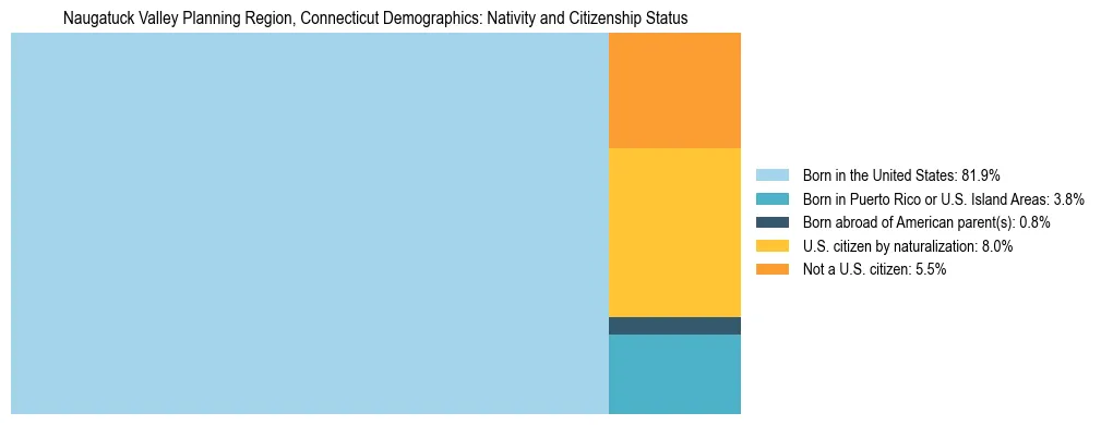 Treemap showing the population distribution by nativity and citizenship status in Naugatuck Valley Planning Region, Connecticut based on U.S. Census data.