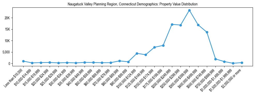 Line chart showing the distribution of property values for owner-occupied housing units in Naugatuck Valley Planning Region, Connecticut.