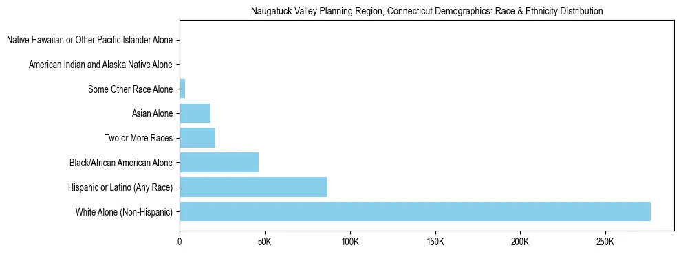 Race and Ethnicity Distribution Chart for Naugatuck Valley Planning Region, Connecticut