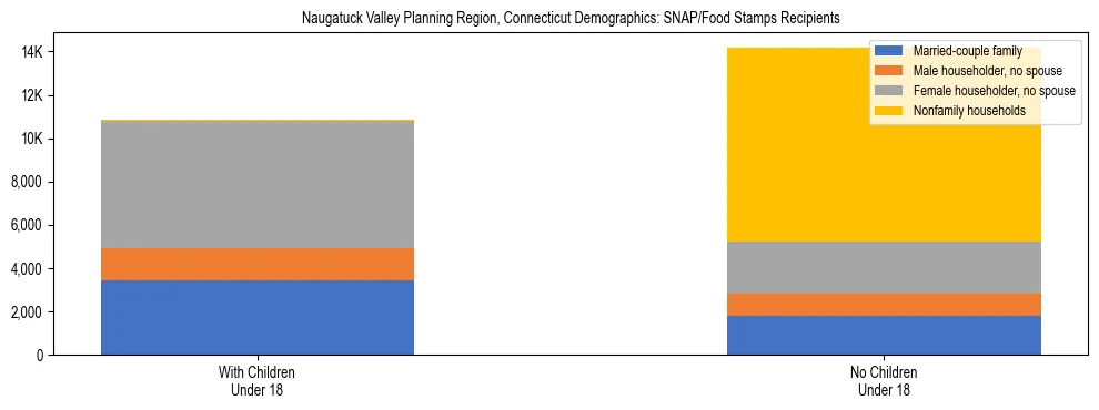 Stacked bar chart showing SNAP/Food Stamps recipient household composition by presence of children under 18 in Naugatuck Valley Planning Region, Connecticut, based on 2023 ACS data.