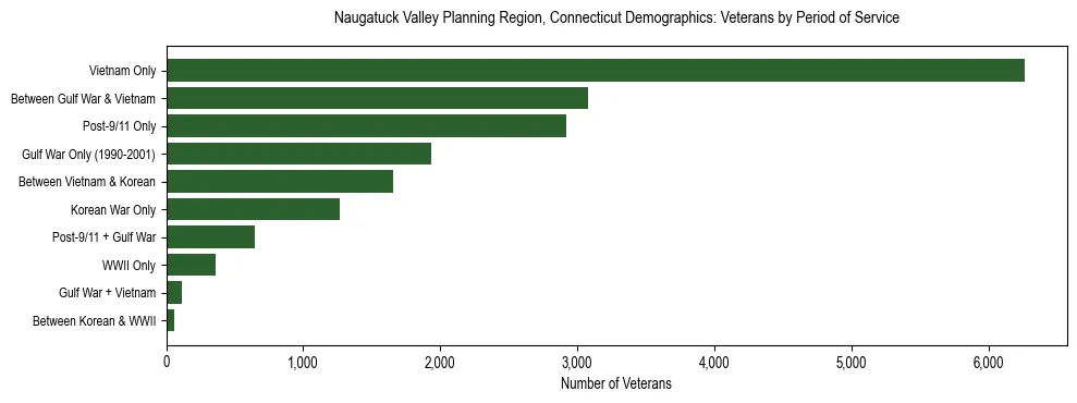 Horizontal bar chart showing veteran distribution by period of military service in Naugatuck Valley Planning Region, Connecticut, based on 2023 ACS data.