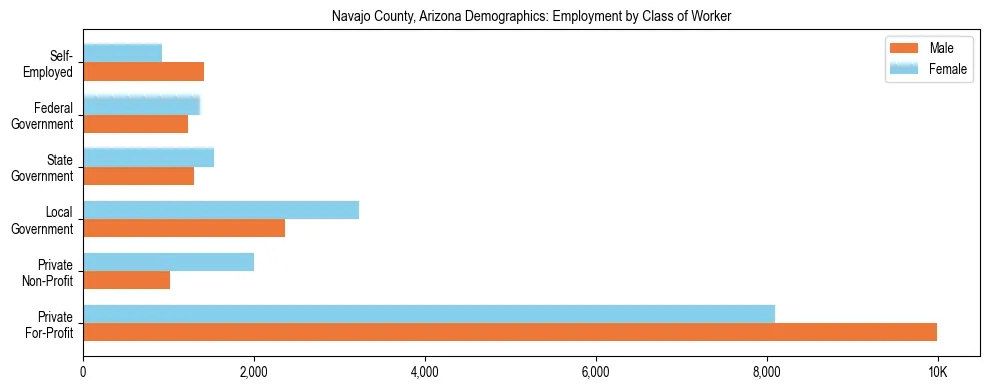 Horizontal bar chart showing employment distribution by class of worker and gender in Navajo County, Arizona, based on 2023 ACS data.