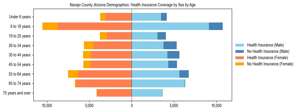 Pyramid chart showing health insurance coverage by age and sex in Navajo County, Arizona.