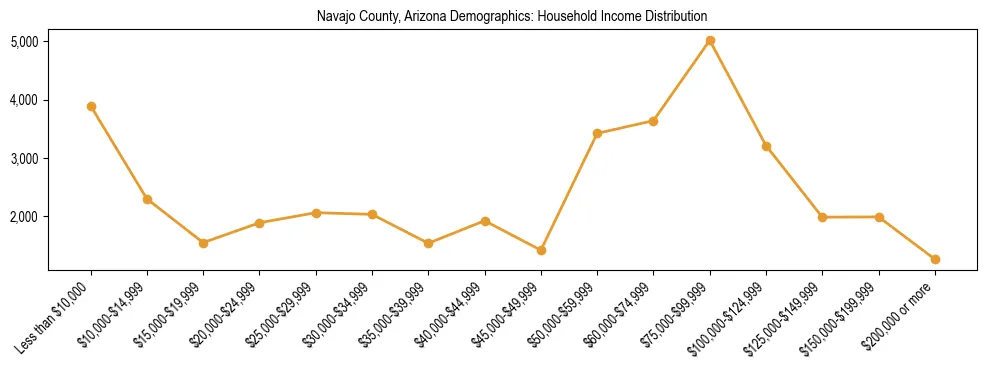 Horizontal bar chart showing household income distribution in Navajo County, Arizona.