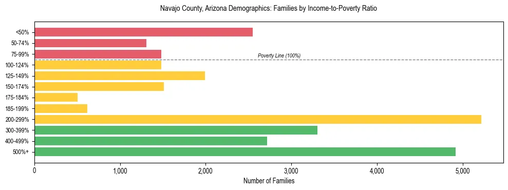 Horizontal bar chart showing family distribution by income-to-poverty ratio in Navajo County, Arizona, based on 2023 ACS data.