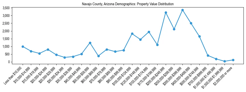 Line chart showing the distribution of property values for owner-occupied housing units in Navajo County, Arizona.