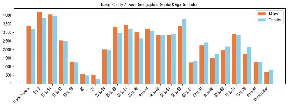 Bar chart showing the population distribution of Navajo County, Arizona by age group and gender, based on 2023 ACS data.