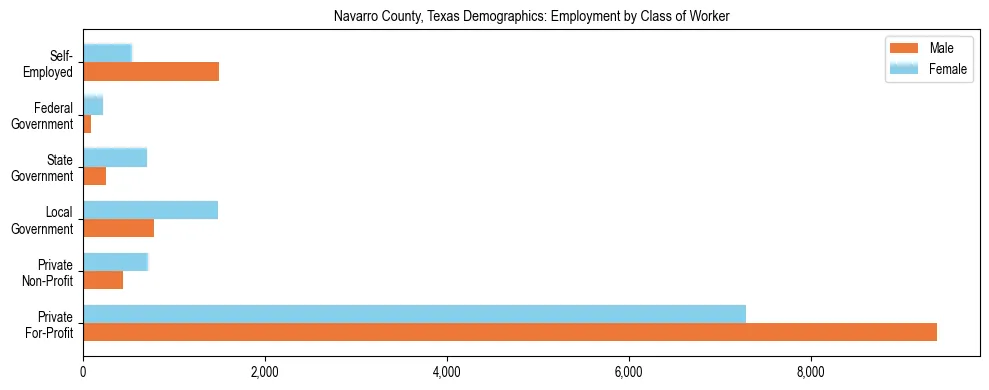 Horizontal bar chart showing employment distribution by class of worker and gender in Navarro County, Texas, based on 2023 ACS data.