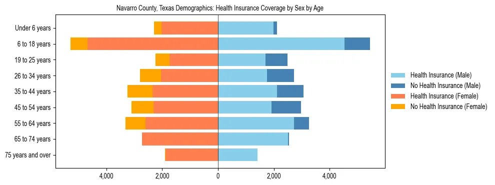 Pyramid chart showing health insurance coverage by age and sex in Navarro County, Texas.