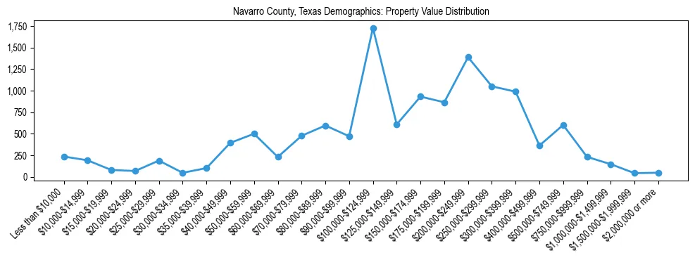 Line chart showing the distribution of property values for owner-occupied housing units in Navarro County, Texas.
