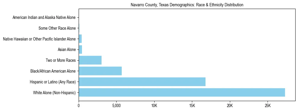 Race and Ethnicity Distribution Chart for Navarro County, Texas