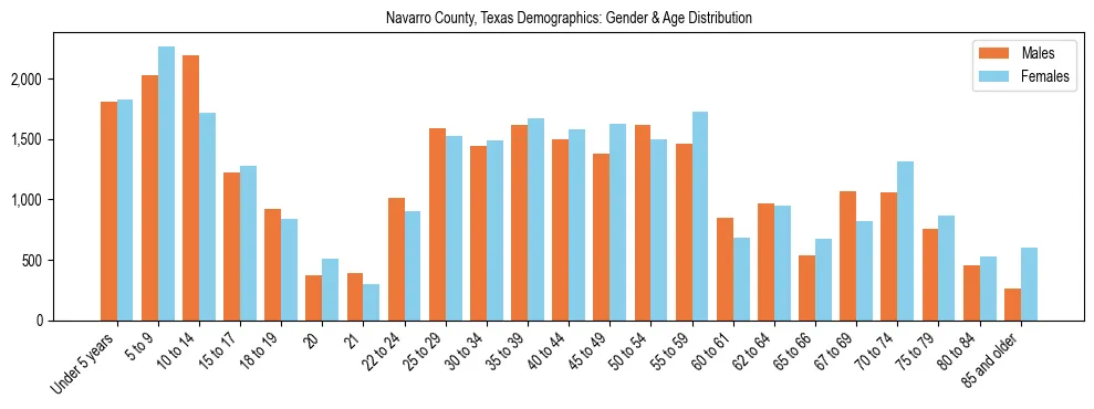 Bar chart showing the population distribution of Navarro County, Texas by age group and gender, based on 2023 ACS data.