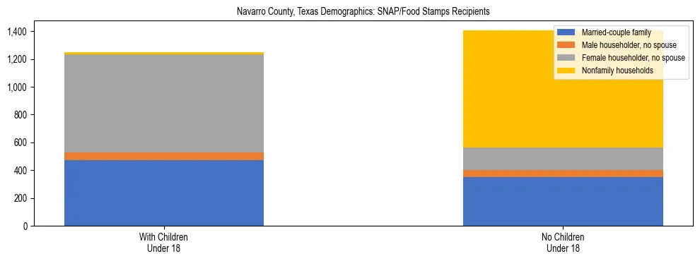 Stacked bar chart showing SNAP/Food Stamps recipient household composition by presence of children under 18 in Navarro County, Texas, based on 2023 ACS data.