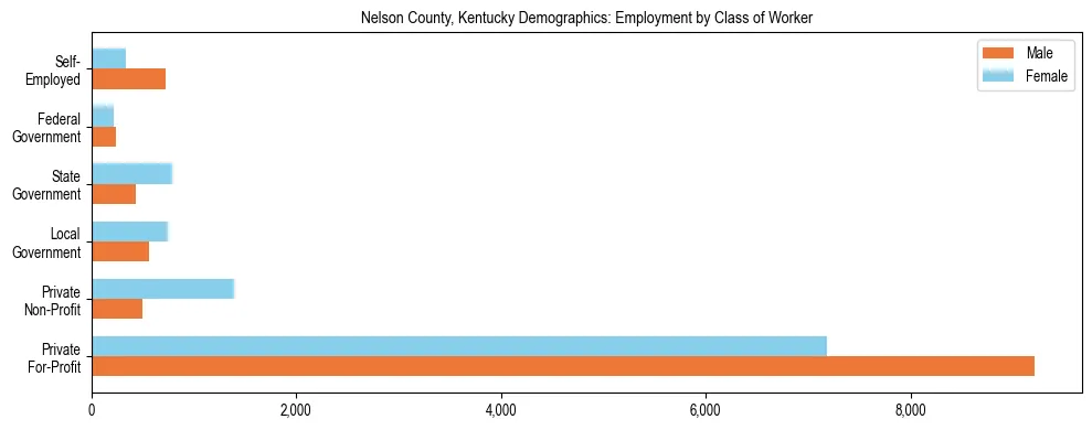 Horizontal bar chart showing employment distribution by class of worker and gender in Nelson County, Kentucky, based on 2023 ACS data.