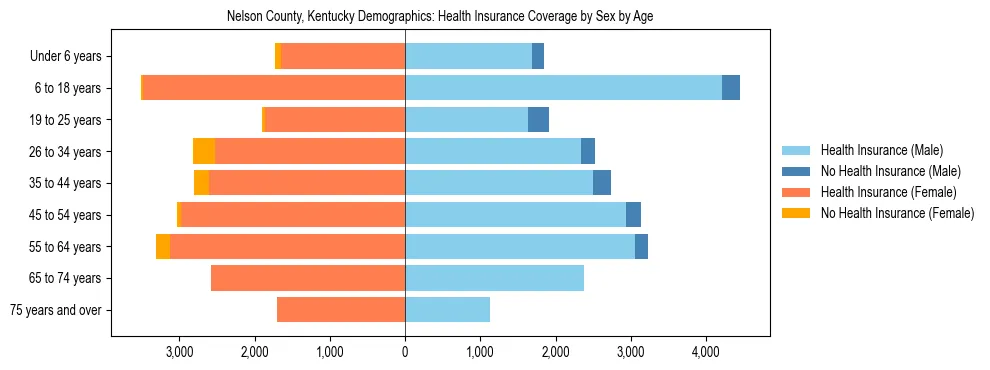 Pyramid chart showing health insurance coverage by age and sex in Nelson County, Kentucky.