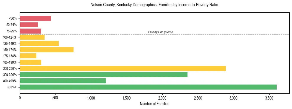 Horizontal bar chart showing family distribution by income-to-poverty ratio in Nelson County, Kentucky, based on 2023 ACS data.