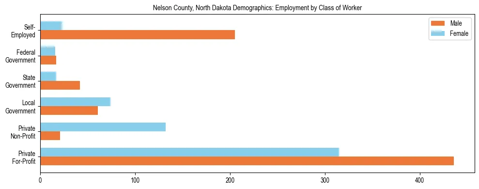 Horizontal bar chart showing employment distribution by class of worker and gender in Nelson County, North Dakota, based on 2023 ACS data.